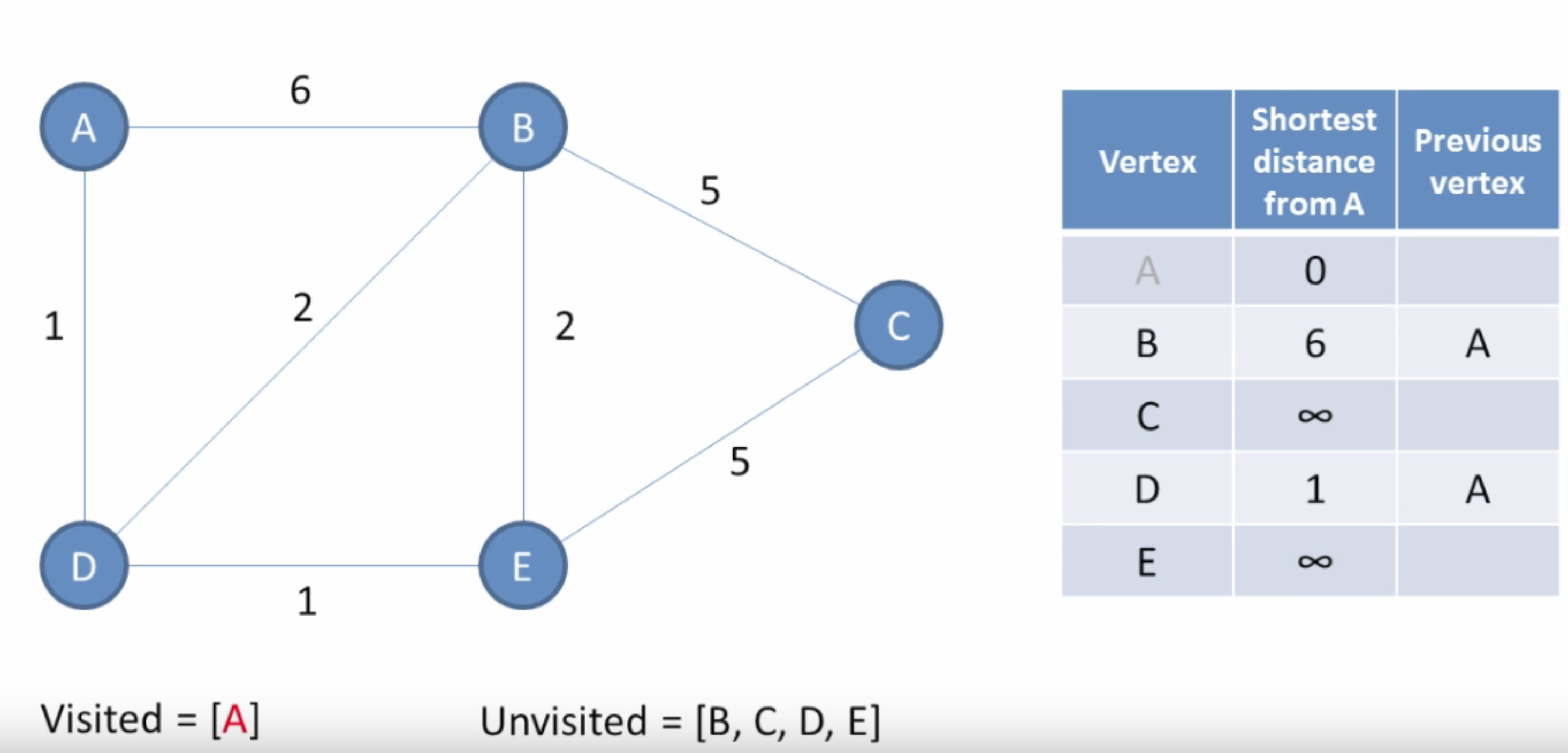 What Is Shortest Path Algorithm